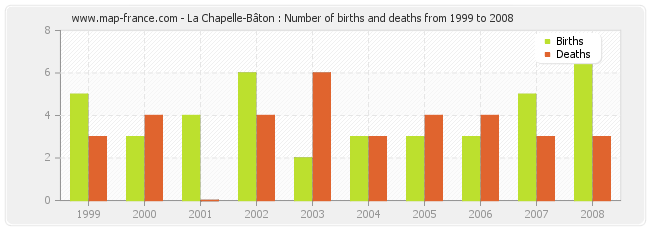 La Chapelle-Bâton : Number of births and deaths from 1999 to 2008